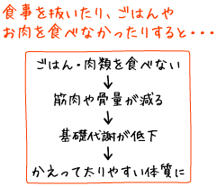 食事を抜いたり、ごはんやお肉を食べなかったりすると、筋肉や骨量が減り、基礎代謝が低下しかえって太りやすい体質になってしまいます。