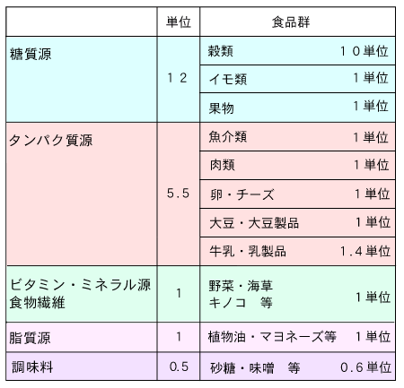 糖質源12単位、タンパク質源5.5単位、ビタミン・ミネラル源・食物繊維1単位、脂質源1単位、調味料0.5単位でバランスよく1600Kcalを摂取する事ができます。