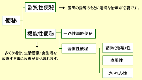 便秘のタイプ