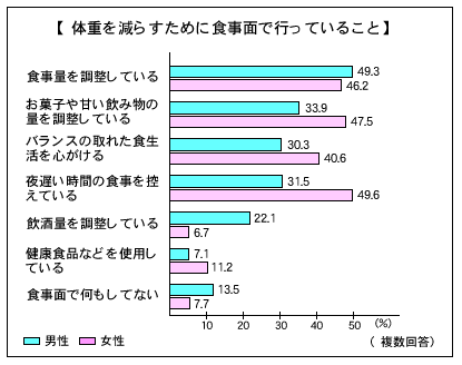 体重を減らすために食事面で行っていること。