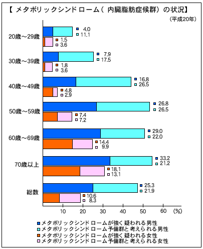 メタボリックシンドローム（内臓脂肪症候群）の状況