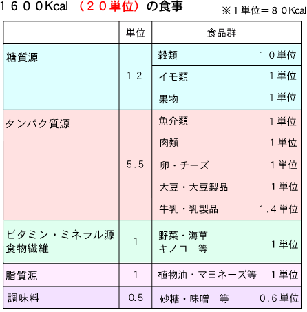 1600Kcal（20単位）の食事